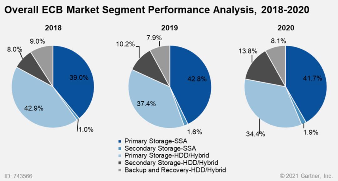 overall ecb market segment performance analysis